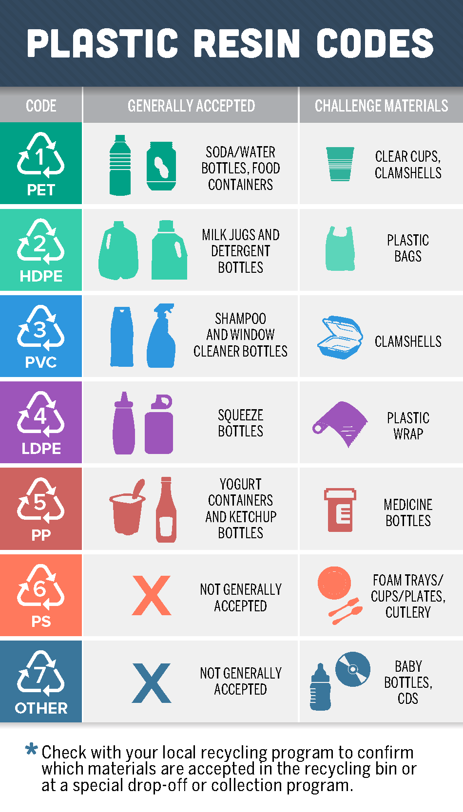 Chart showing what type of plastic each code represents